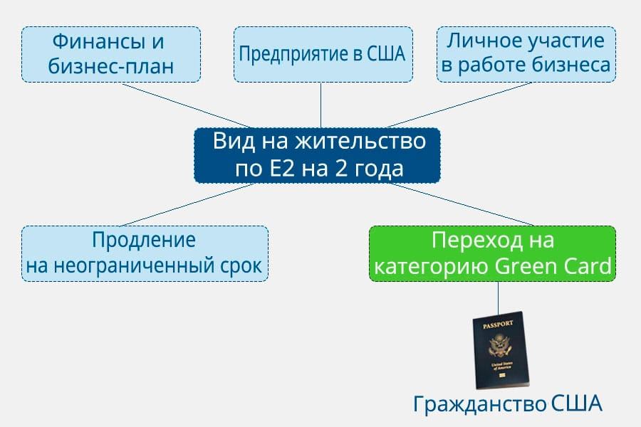 Виза в США